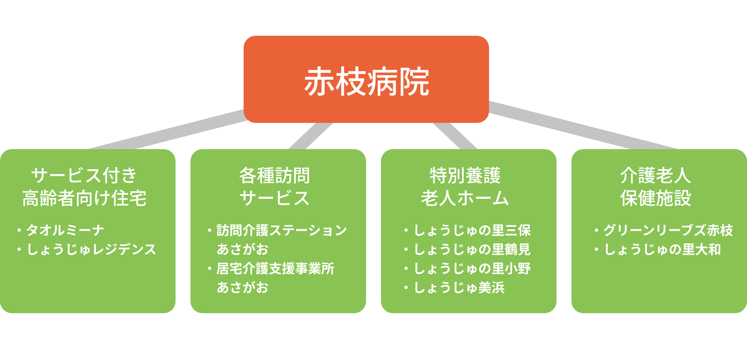 赤枝病院から紹介先施設図"